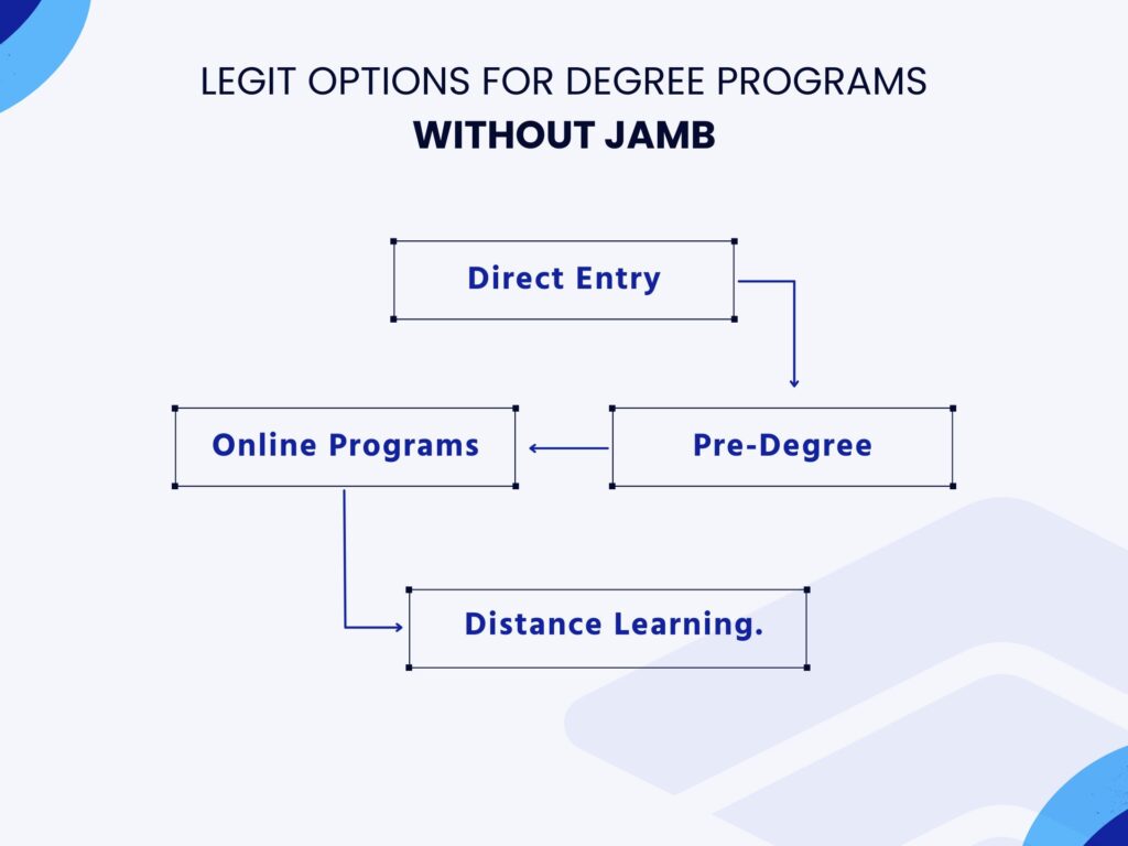 Flowchart illustrating legitimate options for degree programs without JAMB, including Direct Entry, Pre-Degree, Online Programs, and Distance Learning.