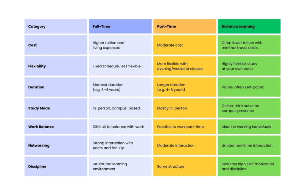 Comparison chart showing full-time, part-time, and distance learning options for Part-Time Degree Programs