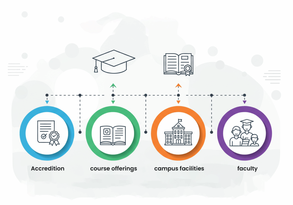 Choose the right Nigerian university by considering key factors like accreditation, course offerings, campus facilities, and faculty support.