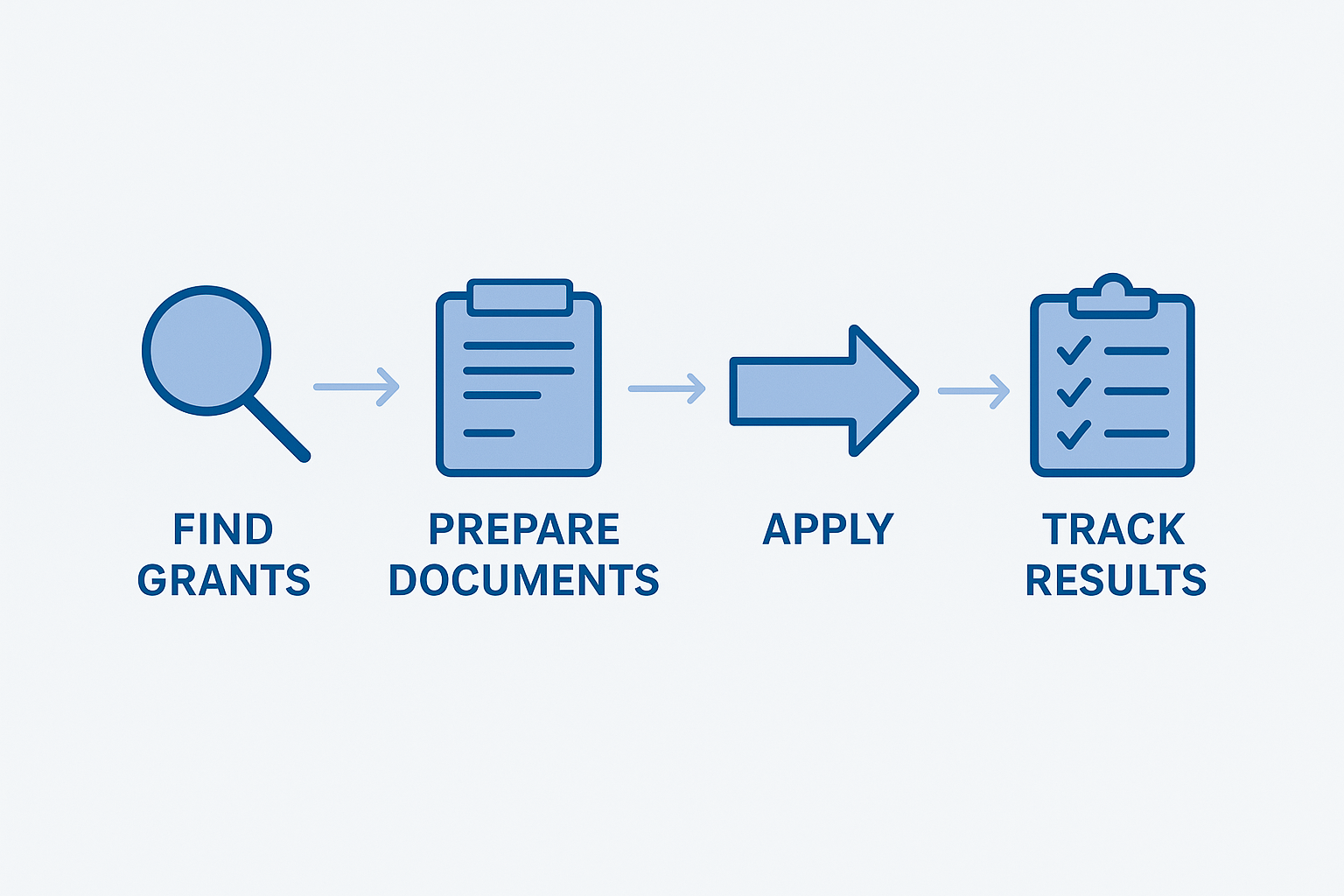 An infographic showing a 4-step process: “Find Grants → Prepare Documents → Apply → Track Results,” with visuals of progress arrows and checklist icons.