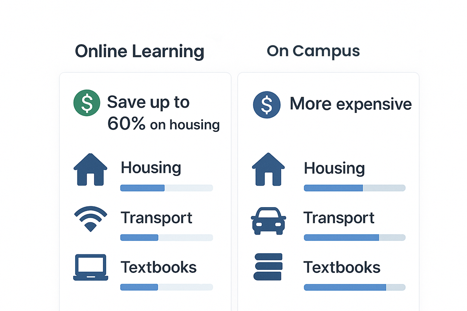 Financial comparison graphic showing reduced expenses—housing, transport, and textbooks—when studying online versus on-campus.