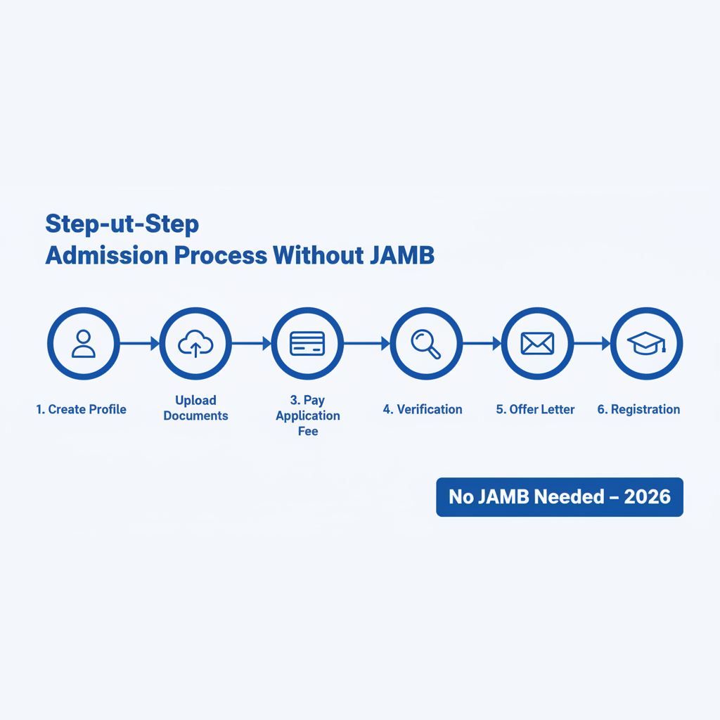 Step by step admission without JAMB process in Nigeria showing profile creation document upload payment and offer letter