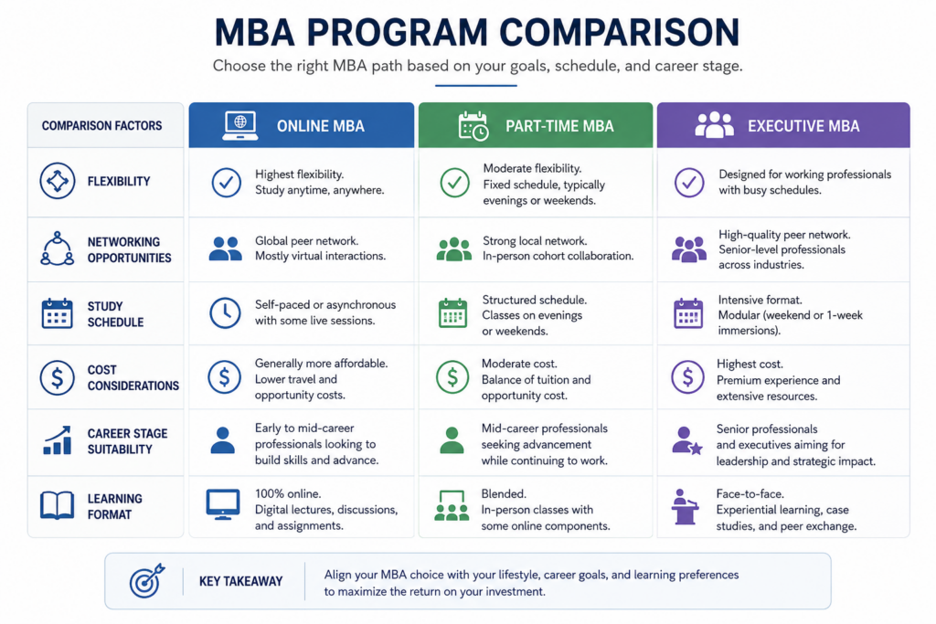 Professional infographic-style comparison visual showing: Online MBA programs Part-Time MBA programs Executive MBA programs with comparison categories including flexibility, networking opportunities, study schedule, cost considerations, career stage suitability, and learning format; clean executive education decision-making framework