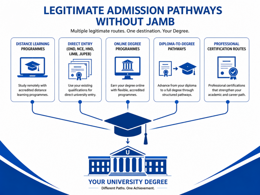Educational infographic showing multiple legitimate admission routes available to Nigerian students. Include: Distance Learning Programmes Direct Entry (OND, NCE, HND, IJMB, JUPEB) Online Degree Programmes Diploma-to-Degree Pathways Professional Certification Routes Use clear icons, connecting pathways, and a modern blue-and-green education theme that demonstrates several routes leading to a university graduation.