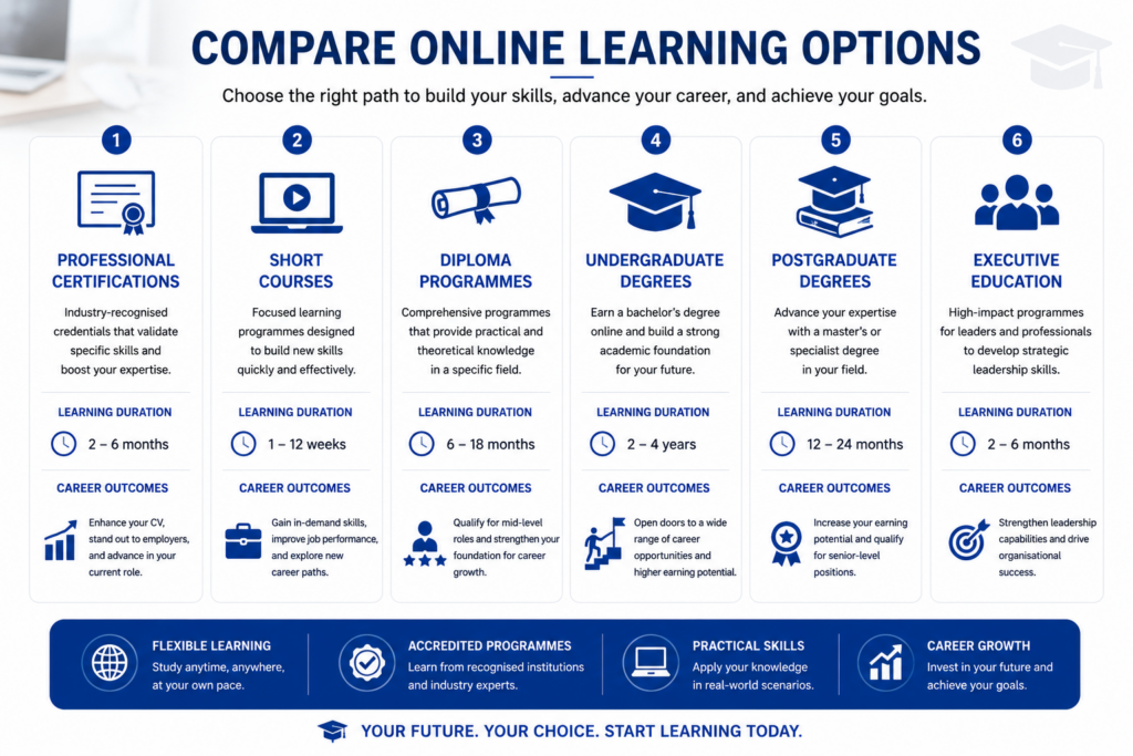 Professional educational infographic comparing different online learning options. Include: Professional Certifications Short Courses Diploma Programmes Undergraduate Degrees Postgraduate Degrees Executive Education Each section should feature simple icons, learning duration indicators, and career outcomes. Modern education-themed layout with clean visual hierarchy.