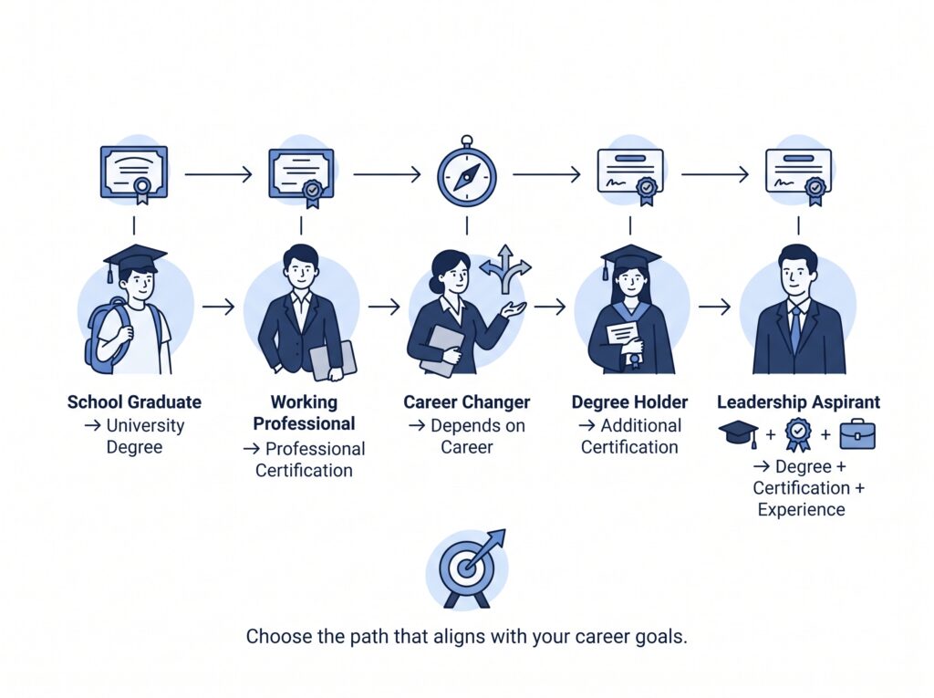Show different learner profiles connected to suitable pathways: School Graduate → University Degree Working Professional → Professional Certification Career Changer → Depends on Career Degree Holder → Additional Certification Leadership Aspirant → Degree + Certification + Experience