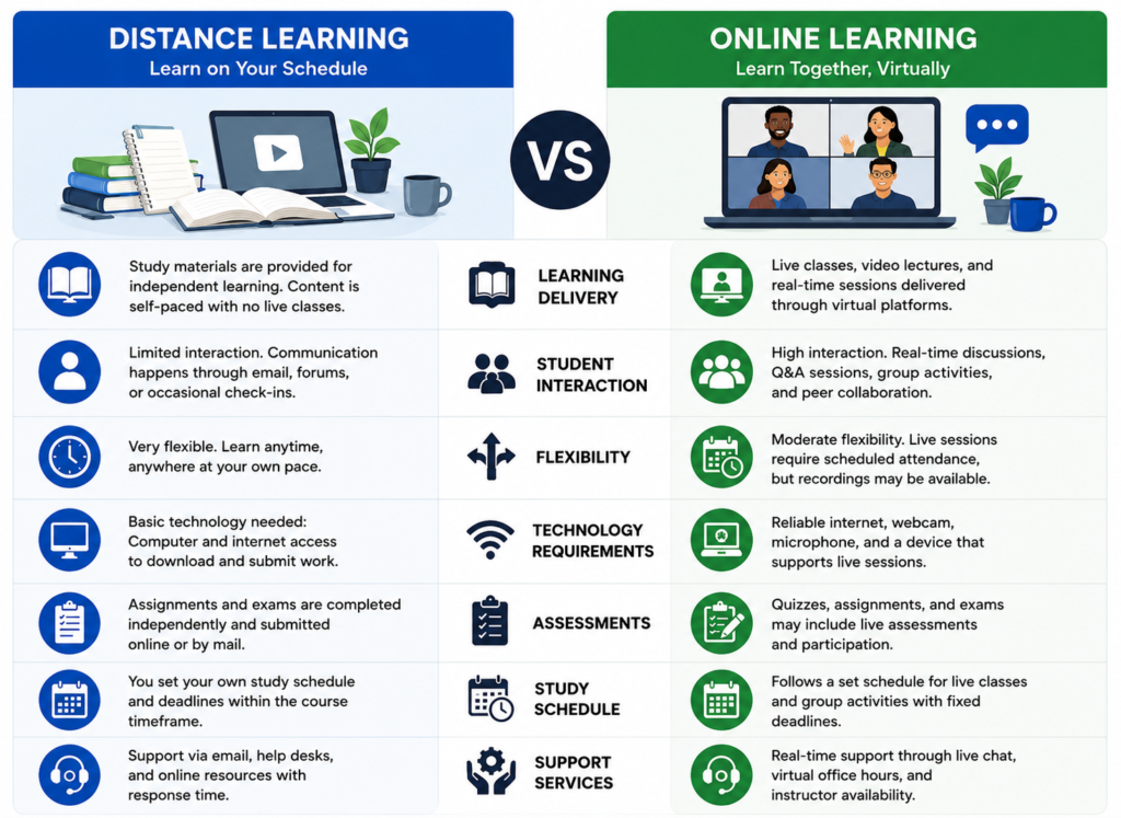Create an infographic-style comparison explaining the two study formats. Compare Learning Delivery, Student Interaction, Flexibility, Technology Requirements, Assessments, Study Schedule, and Support Services. Use clear icons and a side-by-side layout to make the differences easy to understand.