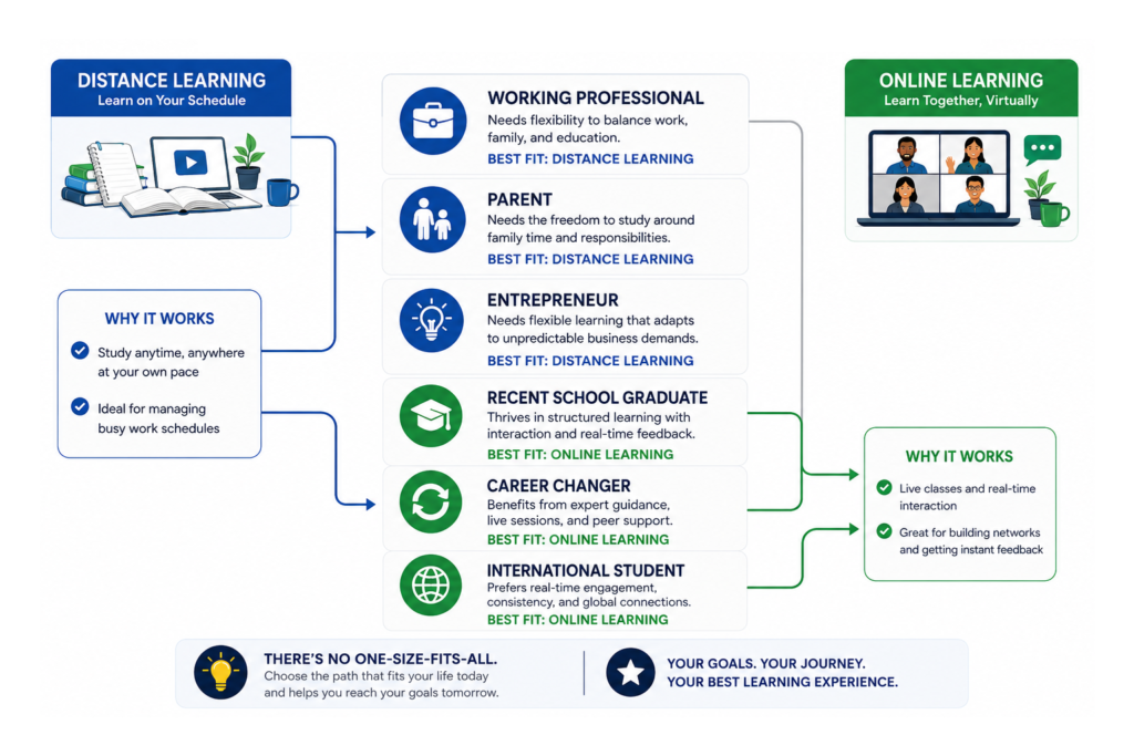 Illustrate different learner profiles choosing the most suitable study option. Include a working professional, parent, entrepreneur, recent school graduate, career changer, and international student. Show each person connected to the learning format that best matches their lifestyle and goals.