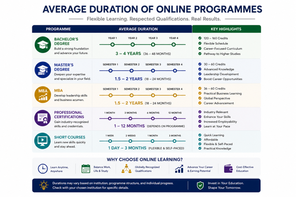 Create an infographic showing the average duration for different online programmes. Include Bachelor's Degree, Master's Degree, MBA, Professional Certifications, and Short Courses, using timeline graphics and graduation icons to compare study durations at a glance.