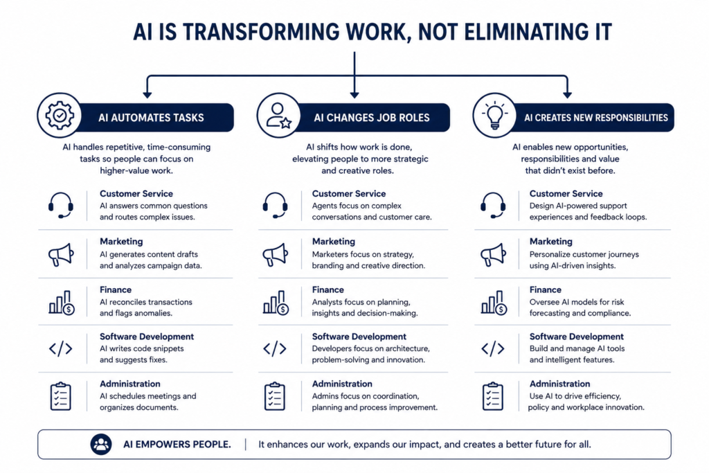 a simple visual showing three paths: AI Automates Tasks AI Changes Job Roles AI Creates New Responsibilities Use examples such as customer service, marketing, finance, software development, and administration. Avoid showing jobs disappearing completely.