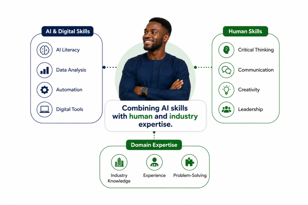 a Nigerian professional surrounded by three groups of skills: AI & Digital Skills: AI Literacy, Data Analysis, Automation, Digital Tools Human Skills: Critical Thinking, Communication, Creativity, Leadership Domain Expertise: Industry Knowledge, Experience, Problem-Solving The centre message should be: combining AI skills with human and industry expertise.
