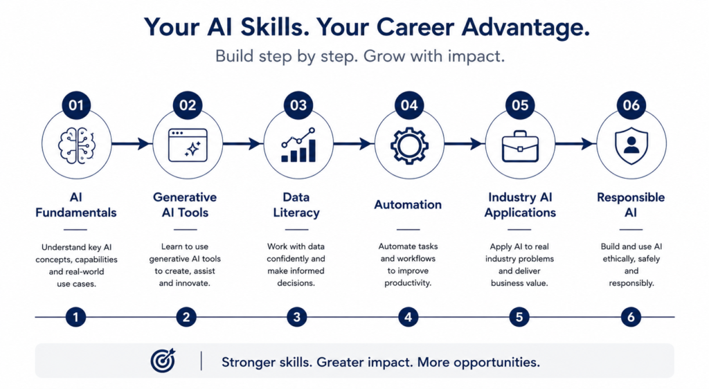 a simple progression: AI Fundamentals → Generative AI Tools → Data Literacy → Automation → Industry AI Applications → Responsible AI Show a professional progressing through each stage. Keep the visual practical and career-focused.