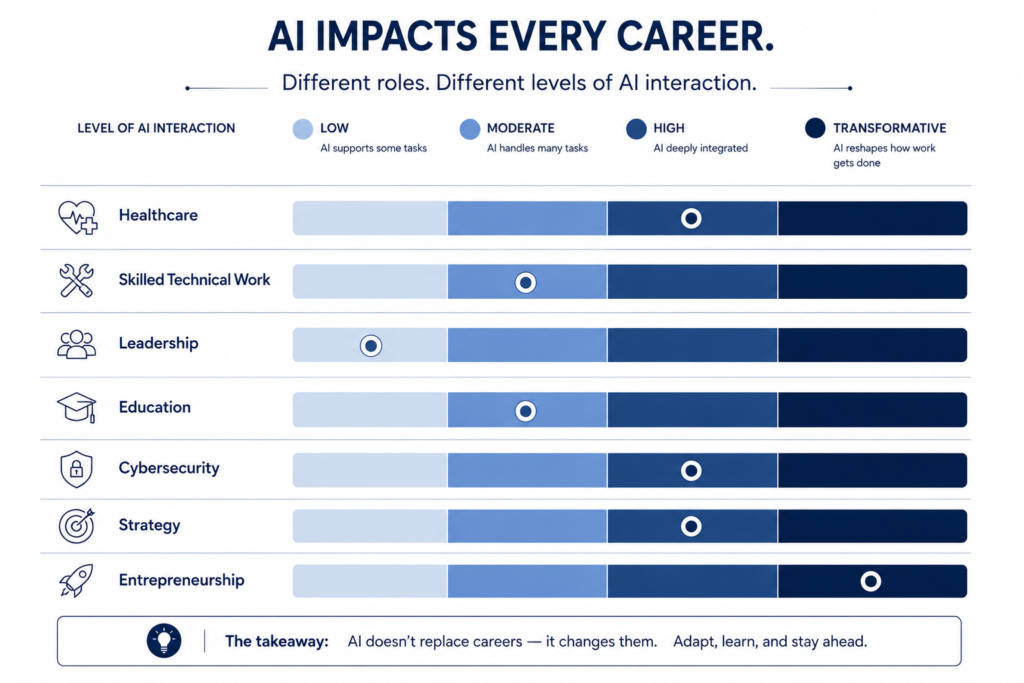 a balanced visual comparing career characteristics rather than labelling jobs as "AI-proof." Show areas such as: Healthcare Skilled Technical Work Leadership Education Cybersecurity Strategy Entrepreneurship Use different levels of AI interaction to show that every career can be affected by AI in different ways.