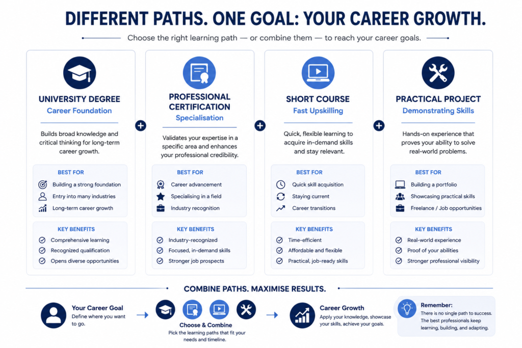 a three-column comparison: University Degree → Career Foundation Professional Certification → Specialisation Short Course → Fast Upskilling Add a fourth option: Practical Project → Demonstrating Skills The visual should show that professionals can combine different learning paths depending on their career goals.