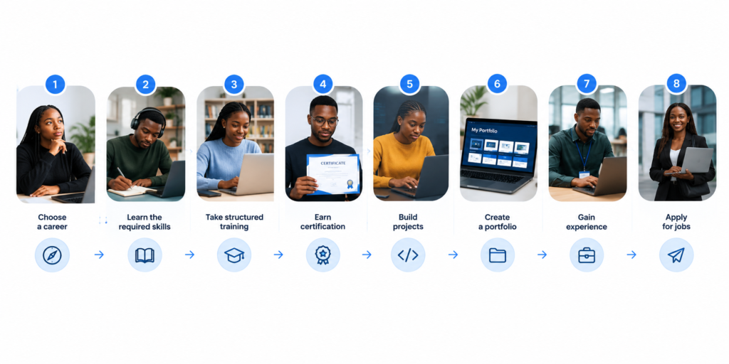 Create a clean visual pathway with these stages: Choose a career → Learn the required skills → Take structured training → Earn certification → Build projects → Create a portfolio → Gain experience → Apply for jobs Use simple visual icons and small scenes for each stage. Make the pathway feel like a realistic career journey rather than a generic corporate infographic.
