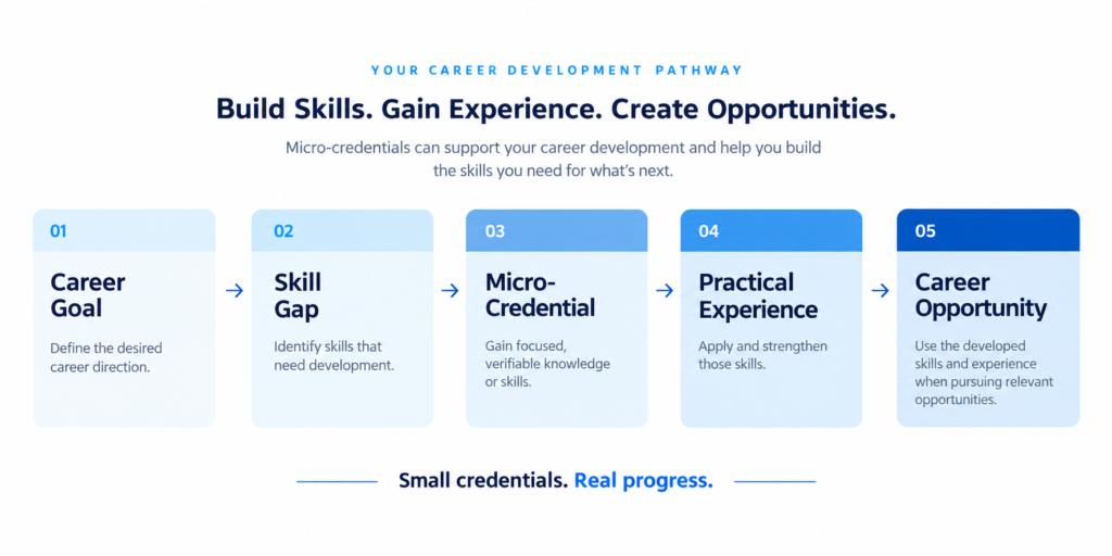 a professional moving through a career-development pathway: Career Goal → Skill Gap → Micro-Credential → Practical Experience → Career Opportunity Use a modern workplace setting with the person's skills and credentials becoming stronger along the pathway. The message should be that micro-credentials can support career development and skill building, without suggesting they automatically guarantee employment.