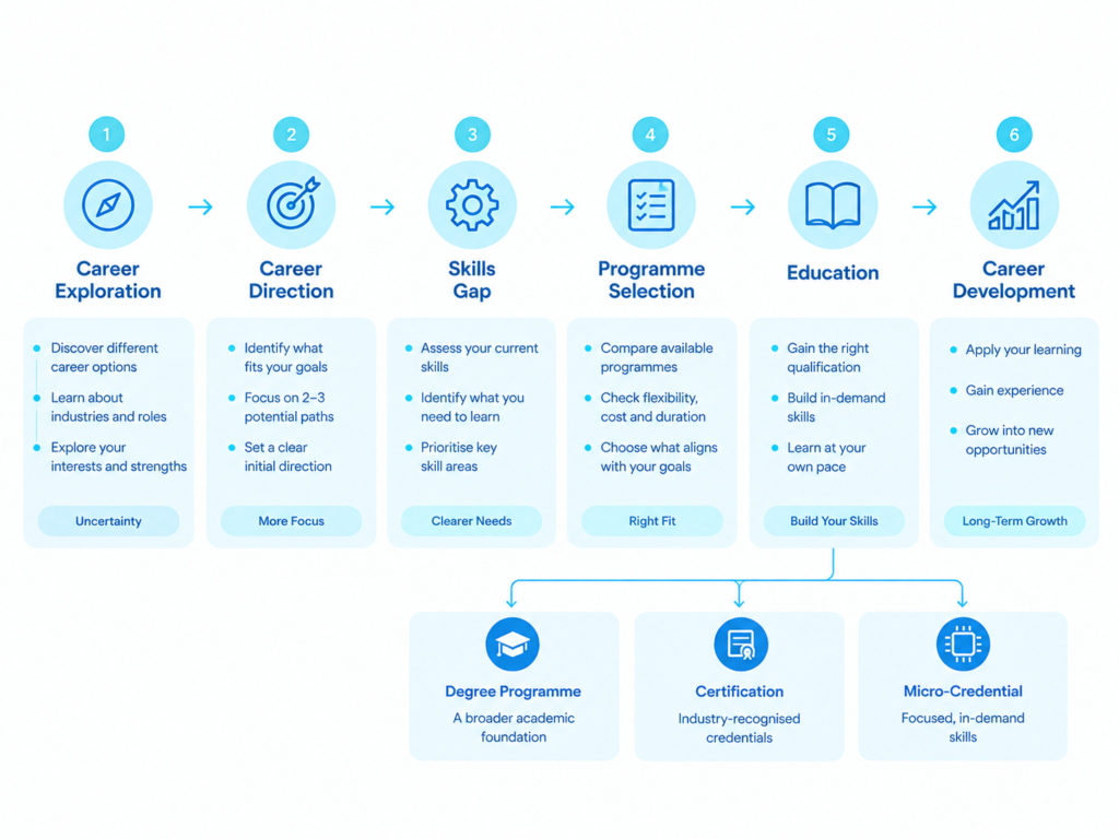 a simple career pathway: Career Exploration → Career Direction → Skills Gap → Programme Selection → Education → Career Development Show the person progressing from uncertainty on the left toward a clear education/career plan on the right. Include a degree, certification and micro-credential as possible education options rather than suggesting everyone needs the same pathway.