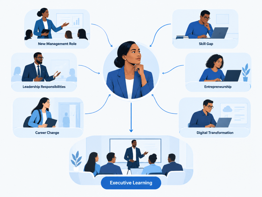a conceptual visual showing a mid-career professional at the centre with several career situations branching around them: New Management Role, Leadership Responsibilities, Career Change, Skill Gap, Entrepreneurship, Digital Transformation. Each pathway should lead toward an executive learning environment. Use different professionals in the surrounding scenes to represent different motivations rather than one generic student. executive education