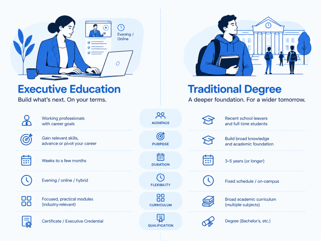 a clean side-by-side visual comparison between Executive Education and a Traditional Degree. On the executive education side, show a working professional, flexible evening/online learning, focused modules and a shorter learning pathway. On the traditional degree side, show a broader academic curriculum, longer timeline and university environment. Include simple comparison labels such as Audience, Purpose, Duration, Flexibility, Curriculum and Qualification. Keep the design premium and editorial rather than looking like a basic infographic. executive education