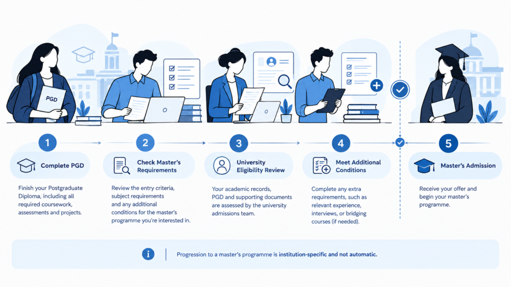 a visual journey showing a graduate completing a PGD and then evaluating whether they can progress toward a master's programme. Show the sequence Complete PGD → Check Master's Requirements → University Eligibility Review → Meet Additional Conditions → Master's Admission. Include a university admissions officer reviewing academic records and programme requirements. Add a subtle checkpoint symbol at the transition to the master's stage to communicate that progression is institution-specific and not automatic. Pasted text postgraduate diploma